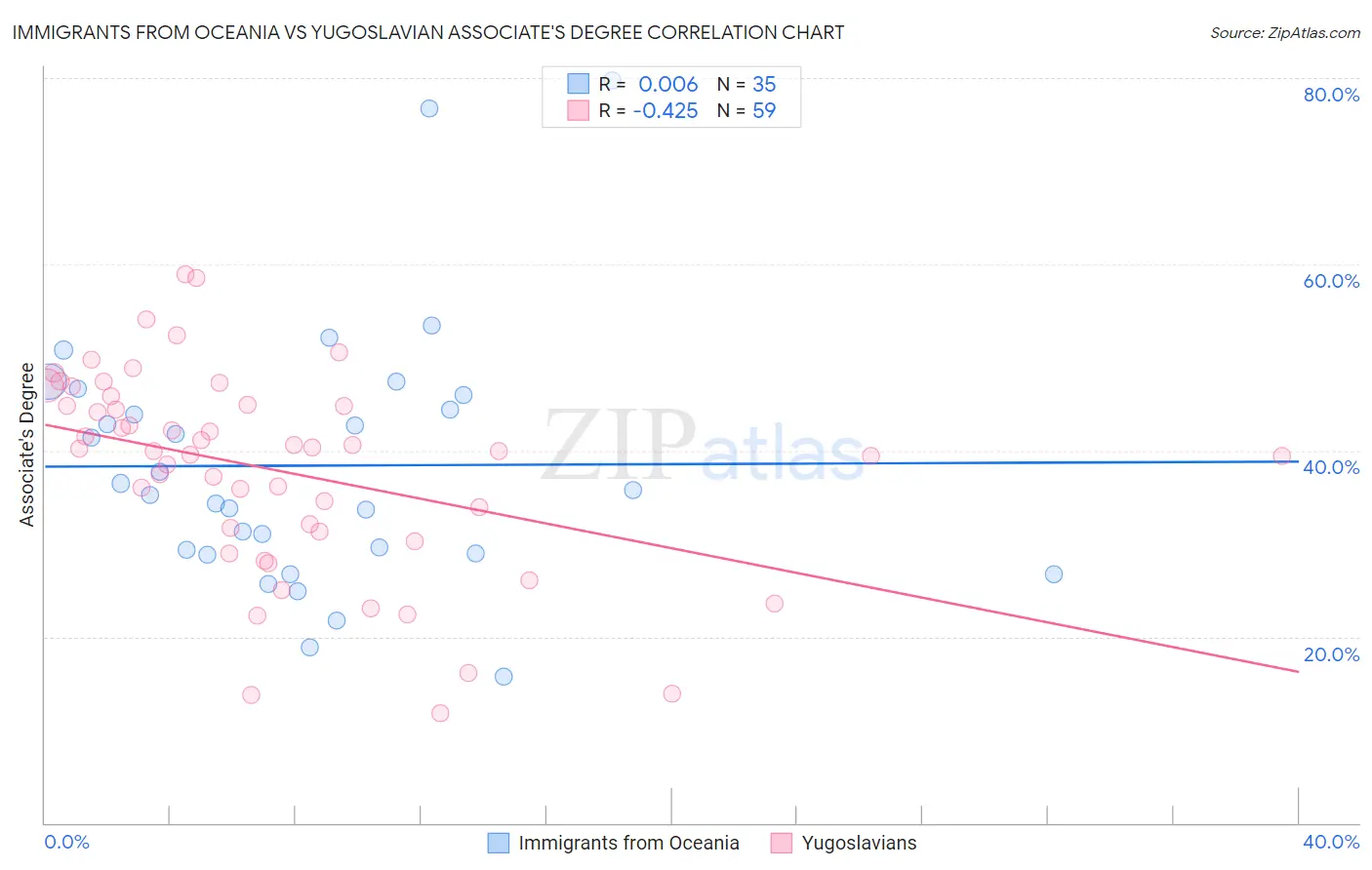 Immigrants from Oceania vs Yugoslavian Associate's Degree