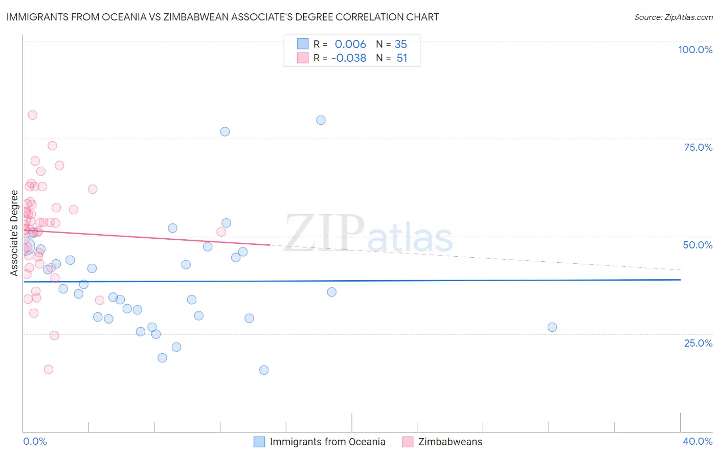 Immigrants from Oceania vs Zimbabwean Associate's Degree