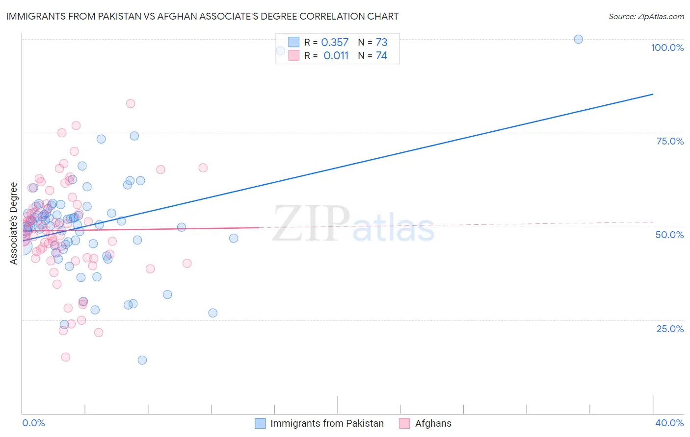 Immigrants from Pakistan vs Afghan Associate's Degree