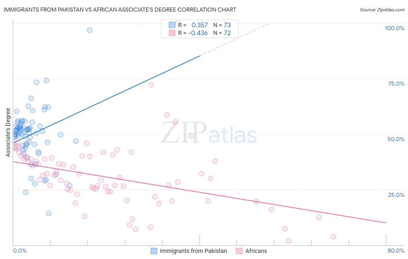 Immigrants from Pakistan vs African Associate's Degree