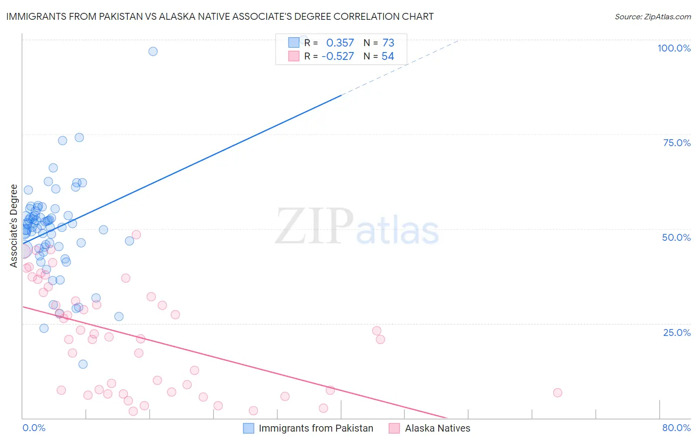Immigrants from Pakistan vs Alaska Native Associate's Degree