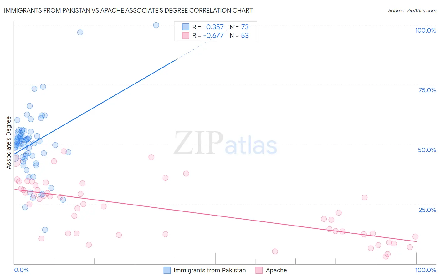 Immigrants from Pakistan vs Apache Associate's Degree