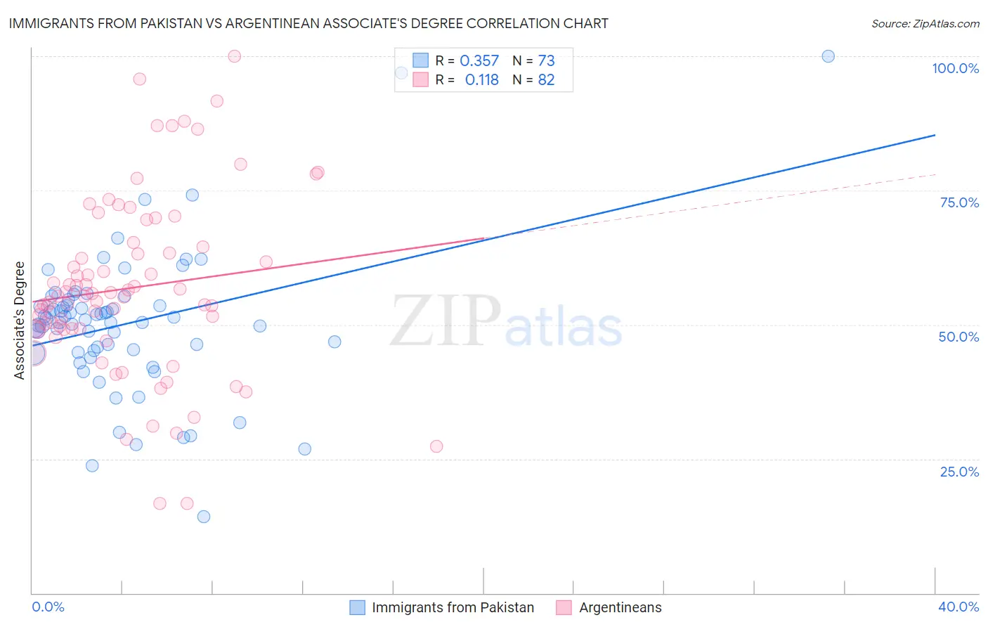 Immigrants from Pakistan vs Argentinean Associate's Degree