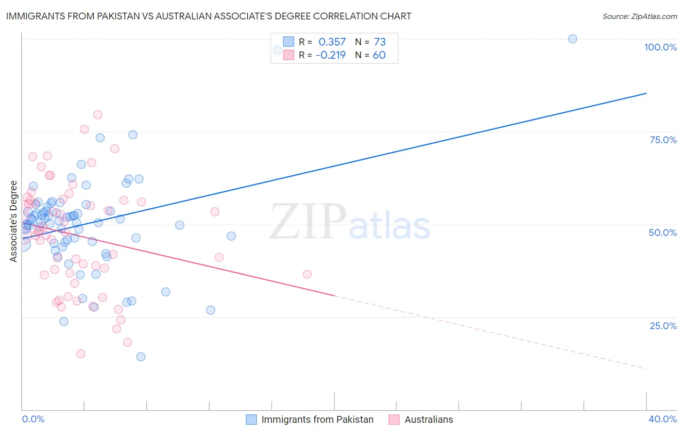 Immigrants from Pakistan vs Australian Associate's Degree