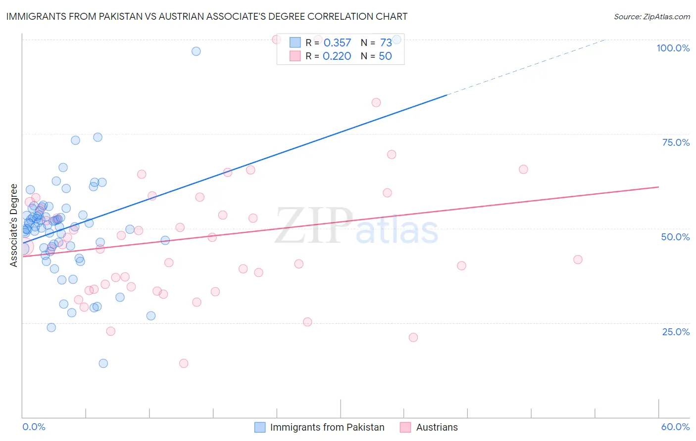 Immigrants from Pakistan vs Austrian Associate's Degree