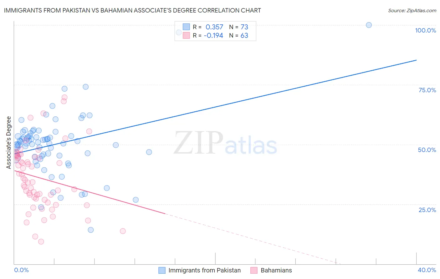 Immigrants from Pakistan vs Bahamian Associate's Degree