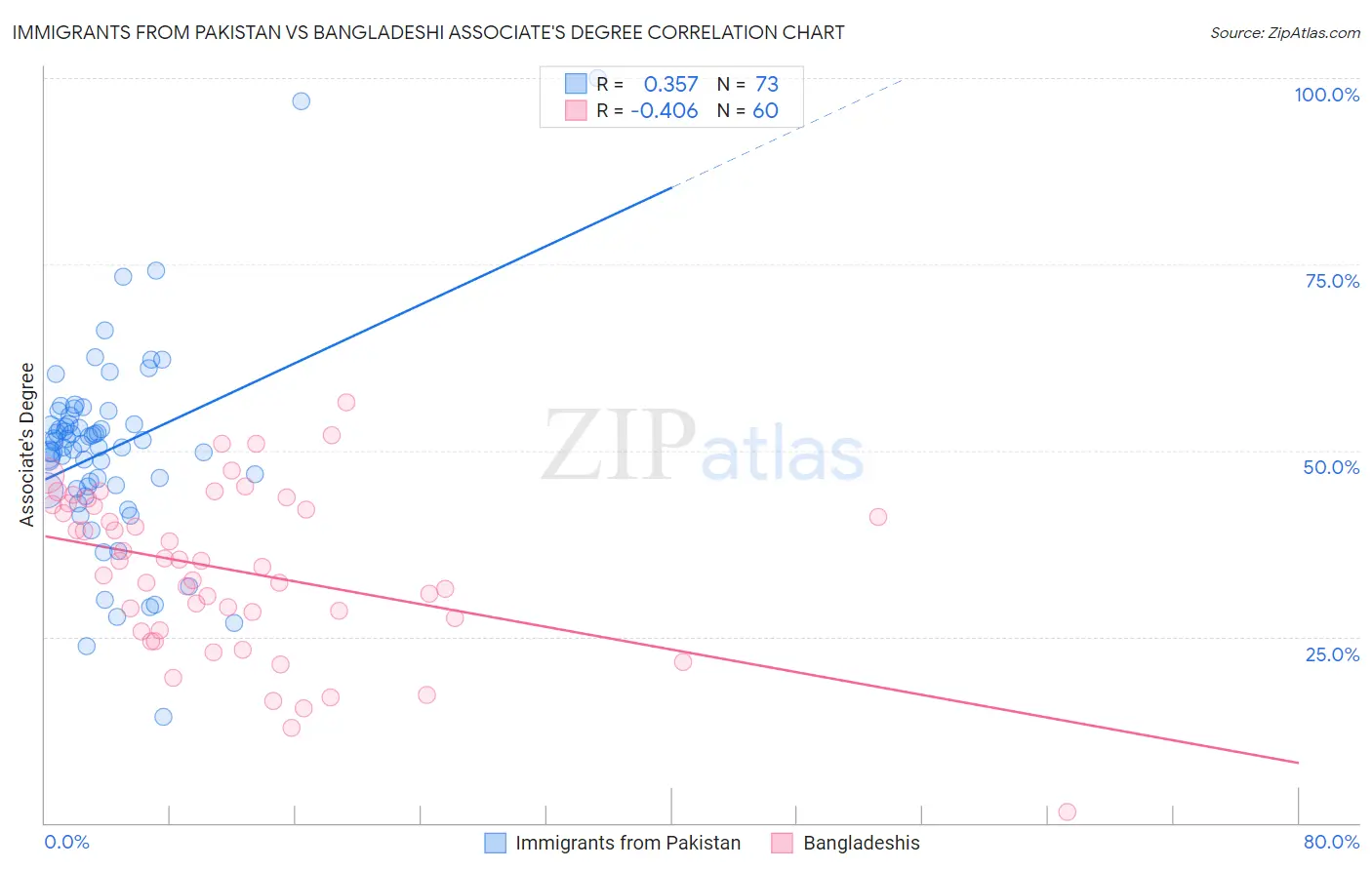 Immigrants from Pakistan vs Bangladeshi Associate's Degree