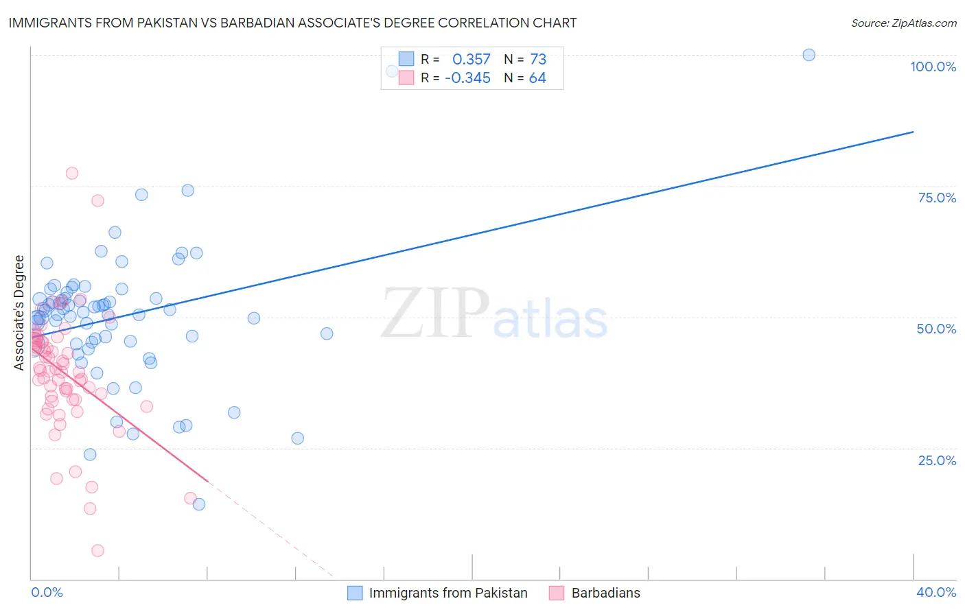 Immigrants from Pakistan vs Barbadian Associate's Degree