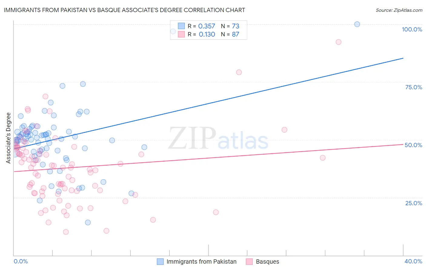 Immigrants from Pakistan vs Basque Associate's Degree