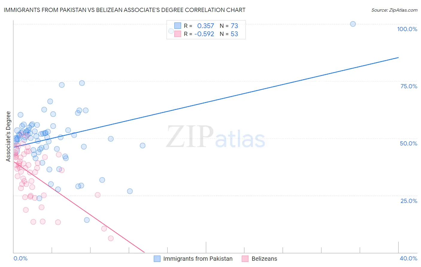 Immigrants from Pakistan vs Belizean Associate's Degree