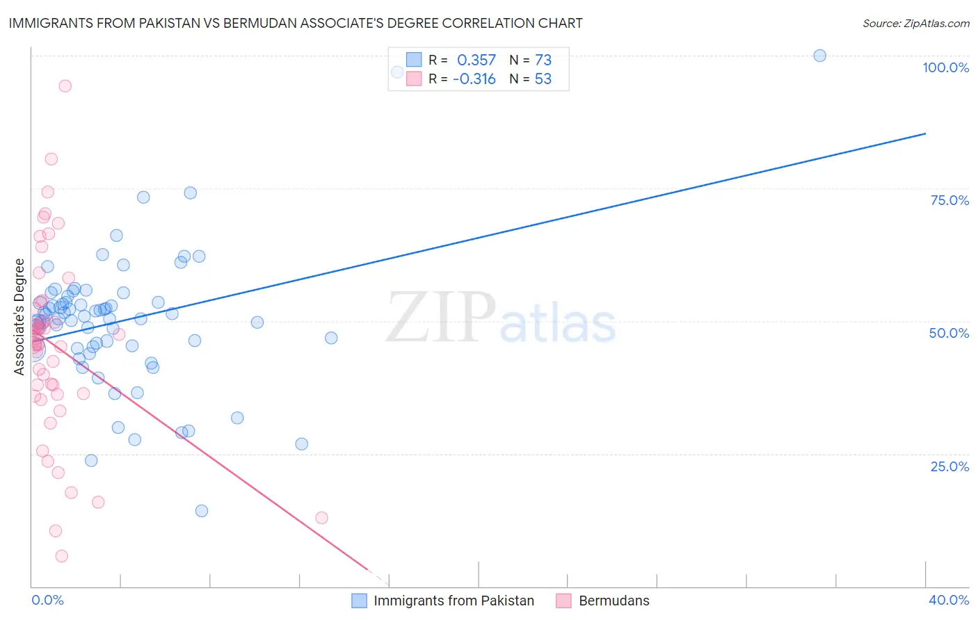 Immigrants from Pakistan vs Bermudan Associate's Degree