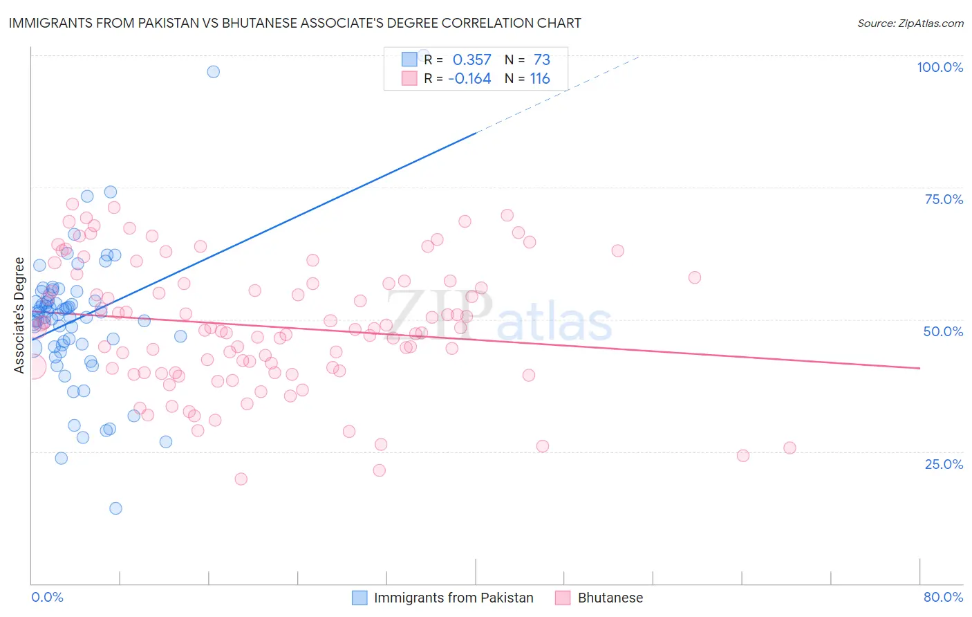 Immigrants from Pakistan vs Bhutanese Associate's Degree