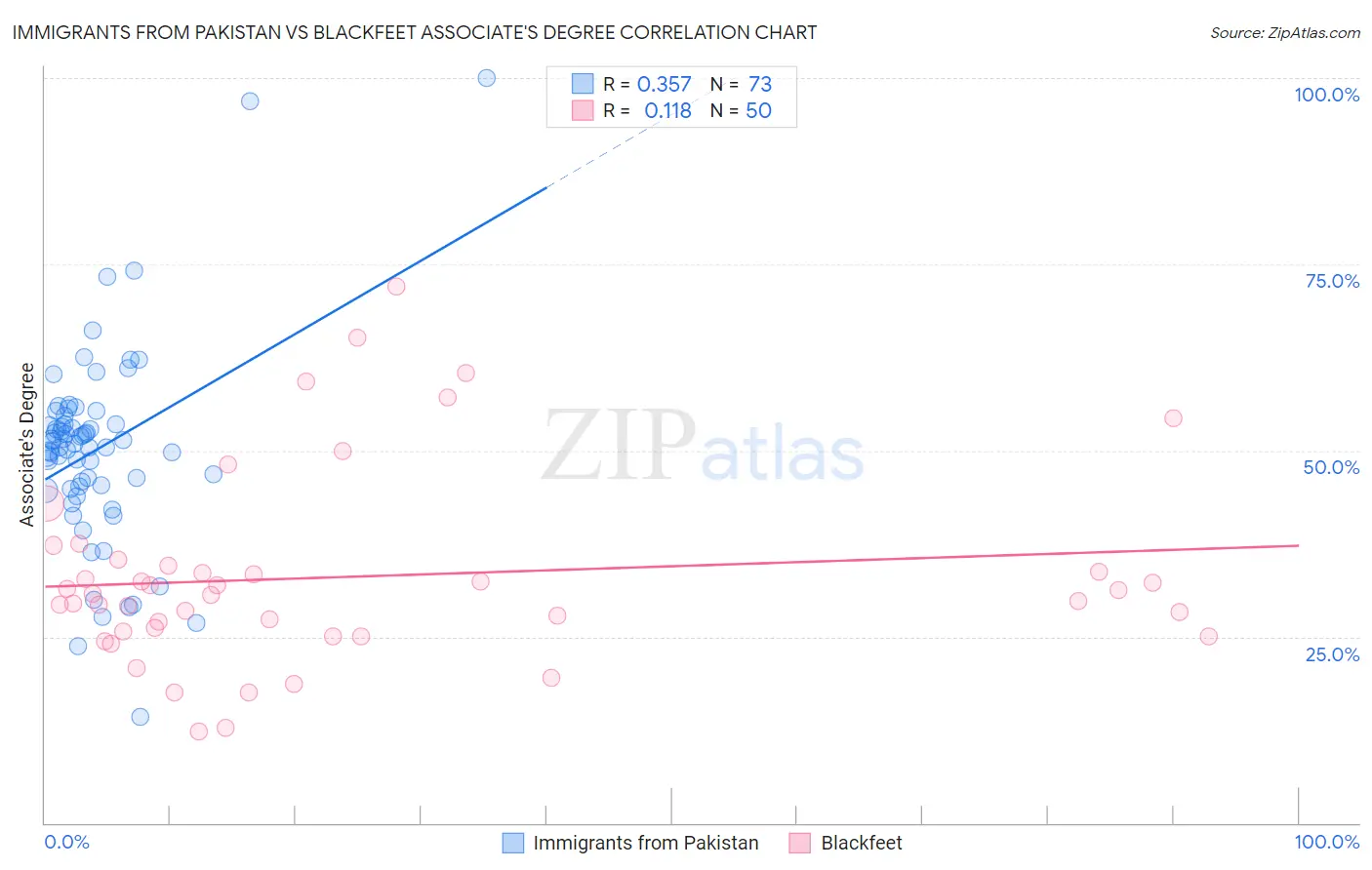 Immigrants from Pakistan vs Blackfeet Associate's Degree