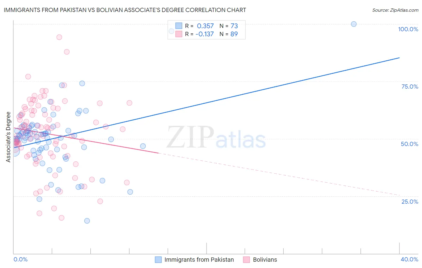Immigrants from Pakistan vs Bolivian Associate's Degree