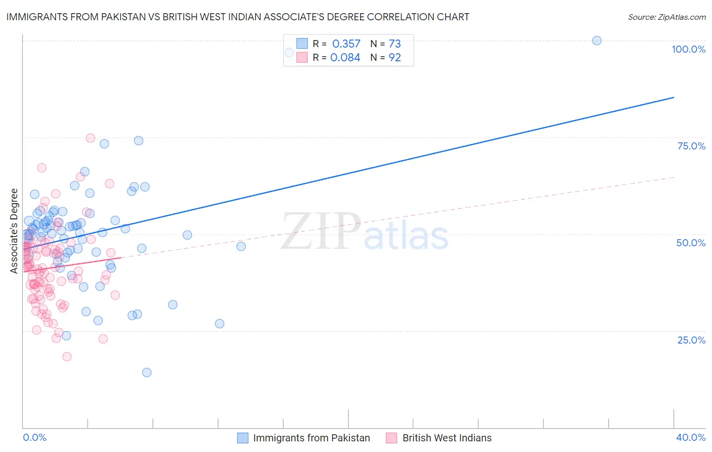 Immigrants from Pakistan vs British West Indian Associate's Degree