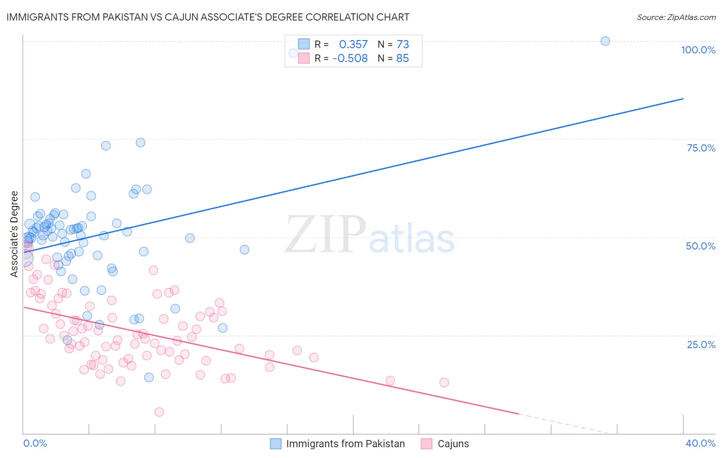 Immigrants from Pakistan vs Cajun Associate's Degree