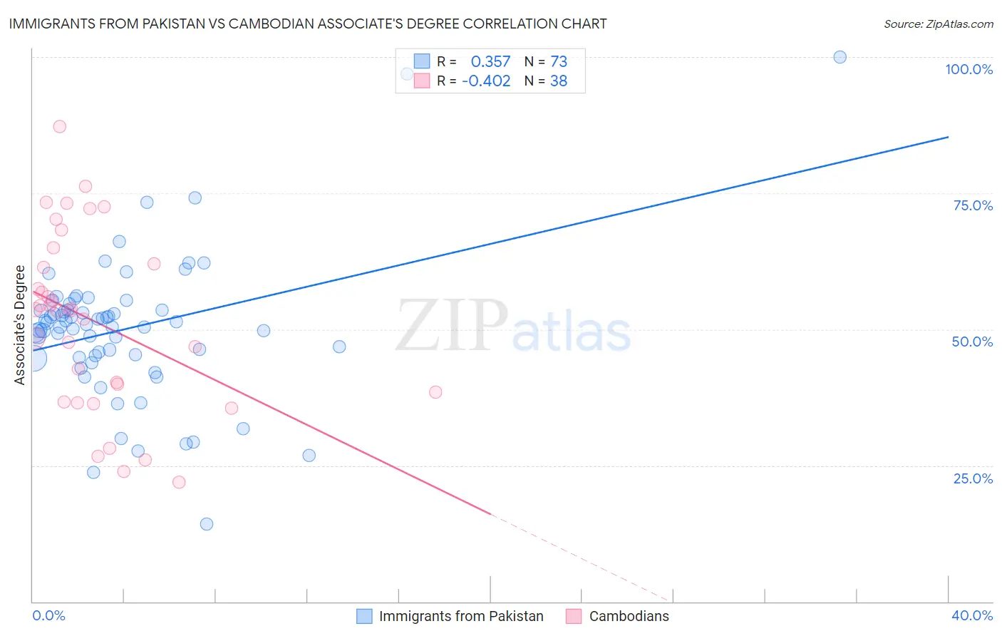 Immigrants from Pakistan vs Cambodian Associate's Degree