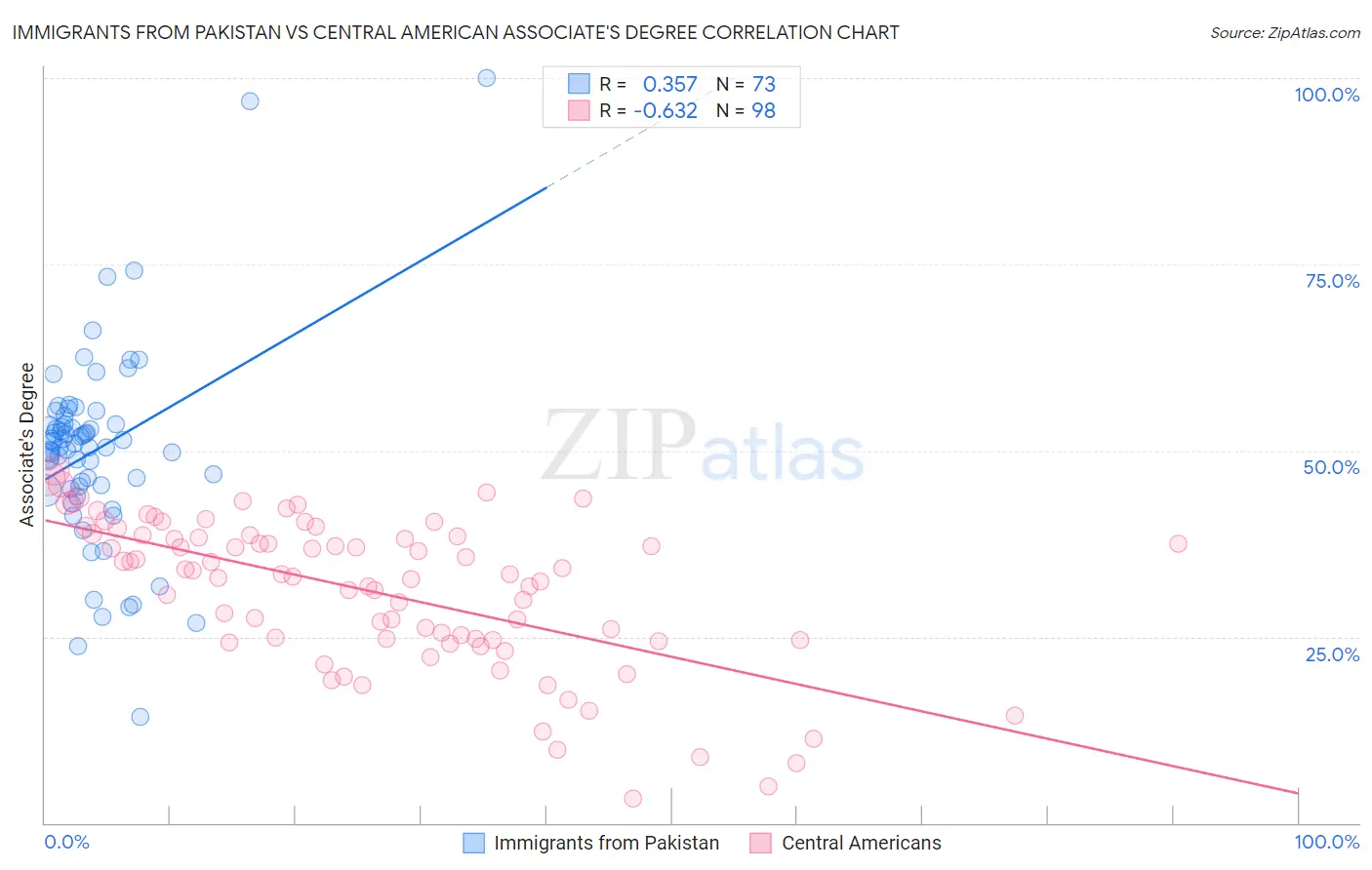 Immigrants from Pakistan vs Central American Associate's Degree
