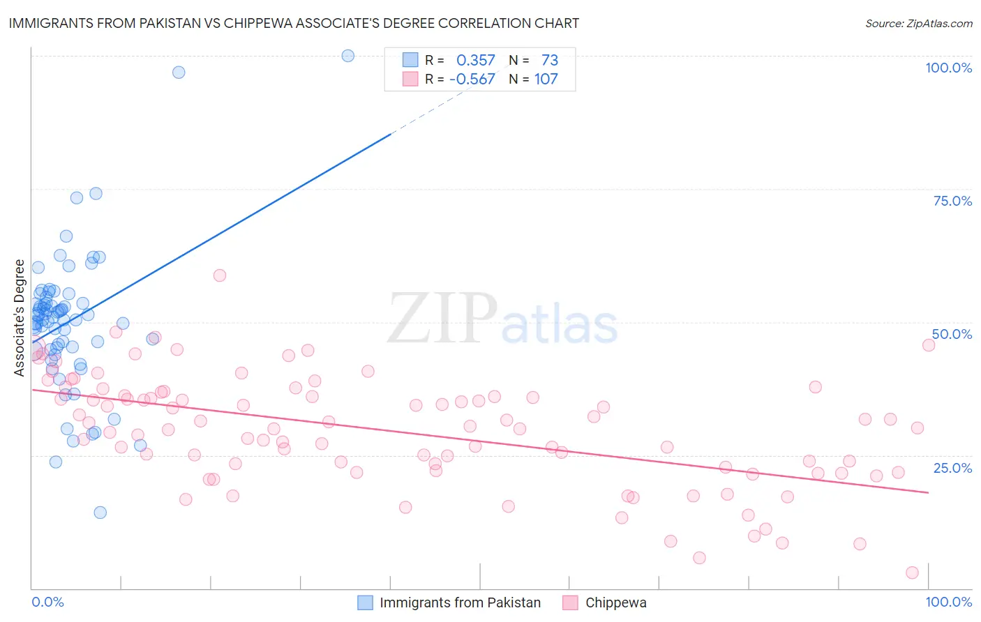 Immigrants from Pakistan vs Chippewa Associate's Degree