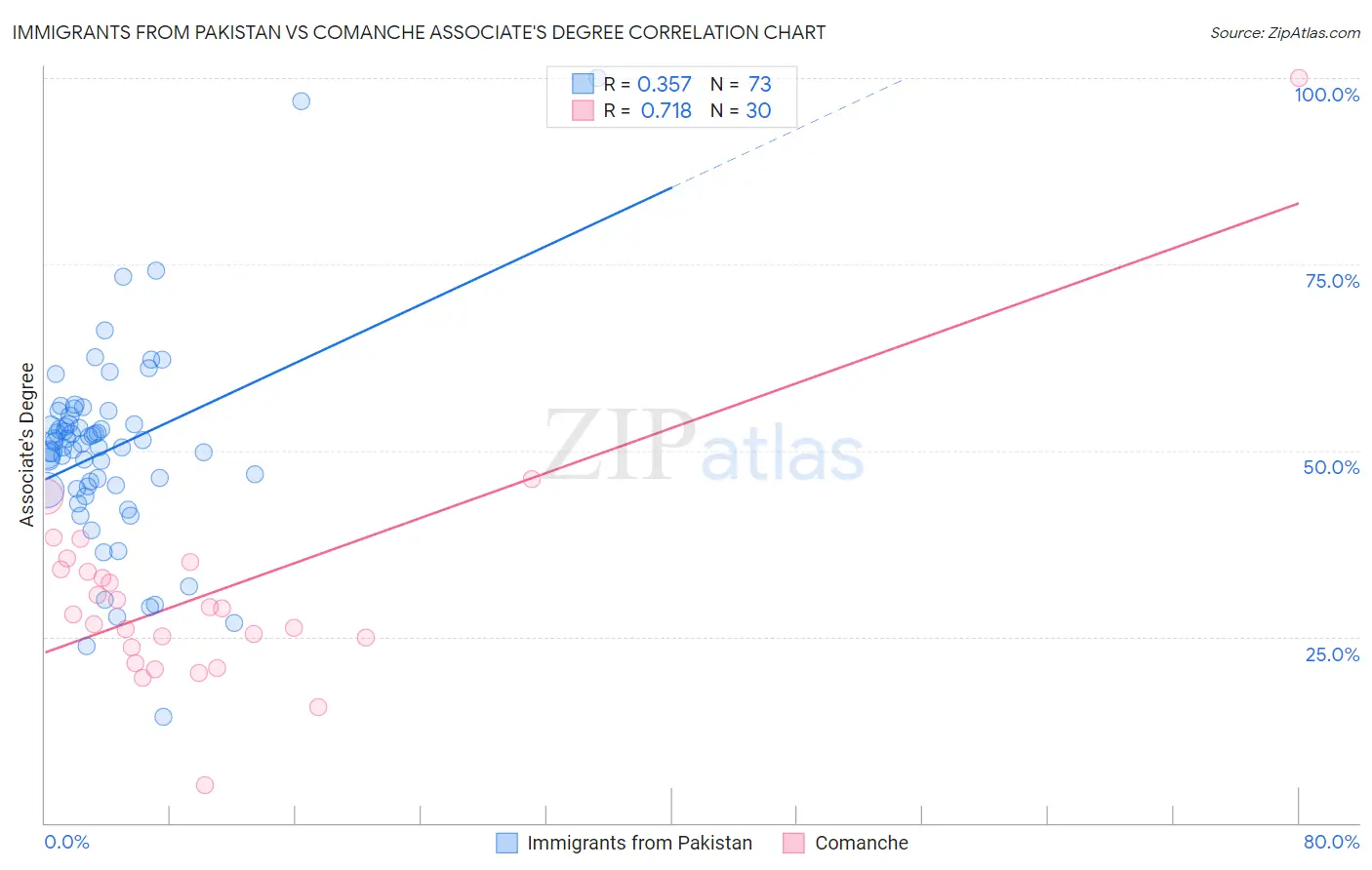 Immigrants from Pakistan vs Comanche Associate's Degree