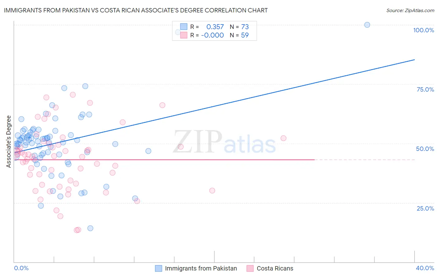 Immigrants from Pakistan vs Costa Rican Associate's Degree