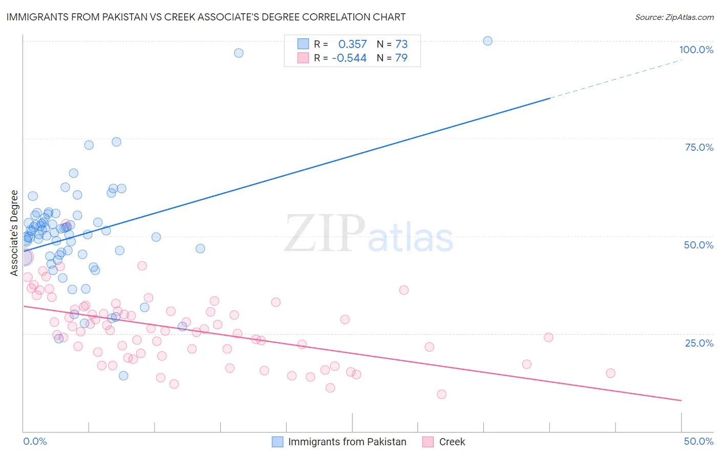 Immigrants from Pakistan vs Creek Associate's Degree