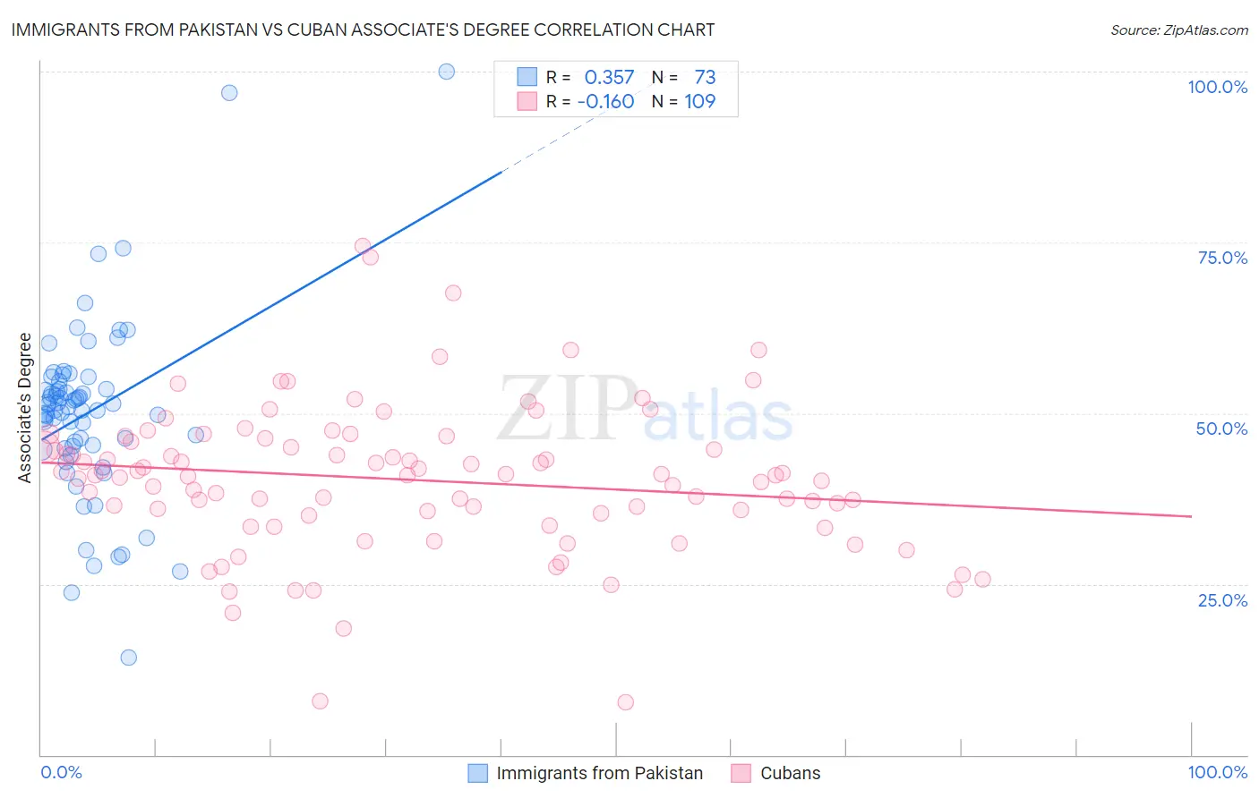 Immigrants from Pakistan vs Cuban Associate's Degree