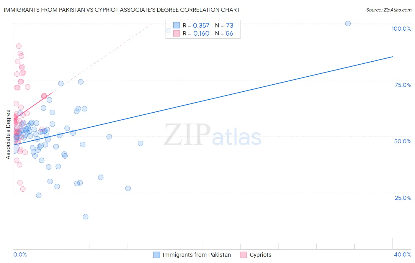 Immigrants from Pakistan vs Cypriot Associate's Degree