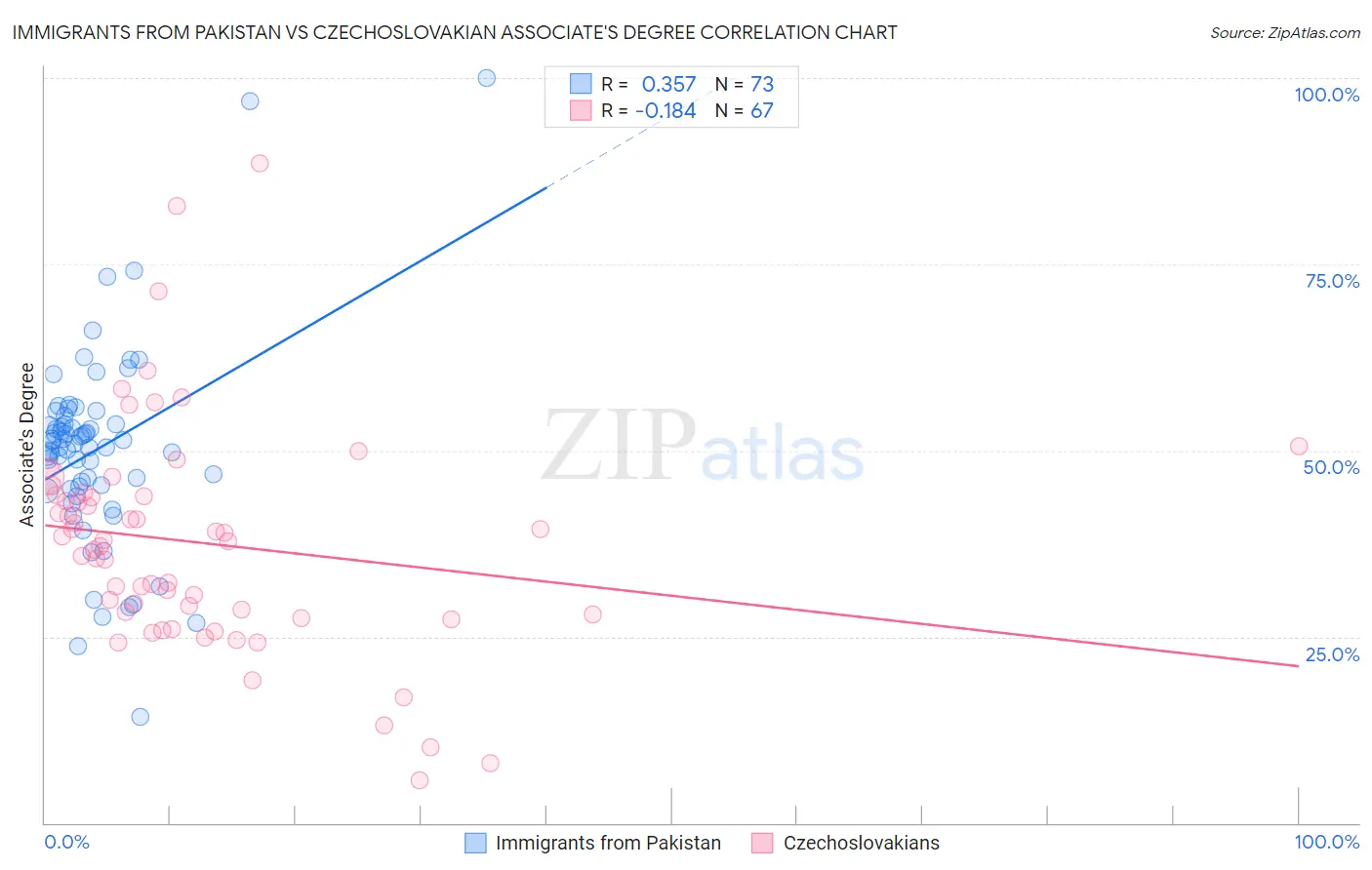 Immigrants from Pakistan vs Czechoslovakian Associate's Degree