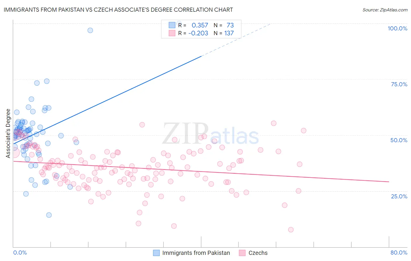 Immigrants from Pakistan vs Czech Associate's Degree