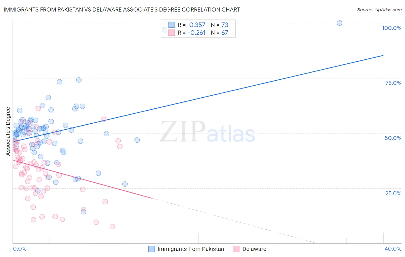 Immigrants from Pakistan vs Delaware Associate's Degree