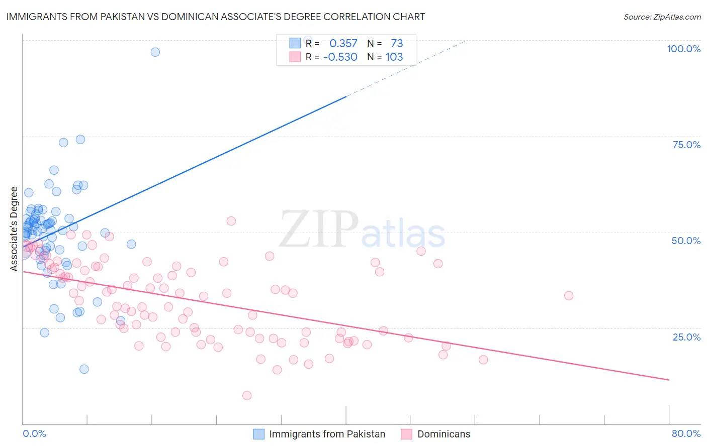 Immigrants from Pakistan vs Dominican Associate's Degree