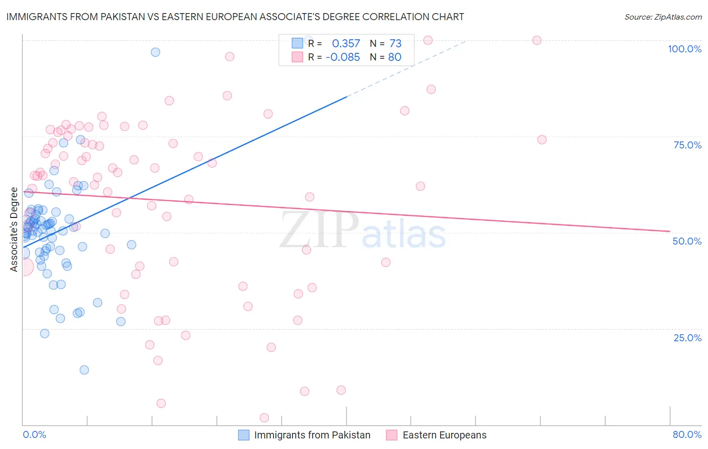 Immigrants from Pakistan vs Eastern European Associate's Degree