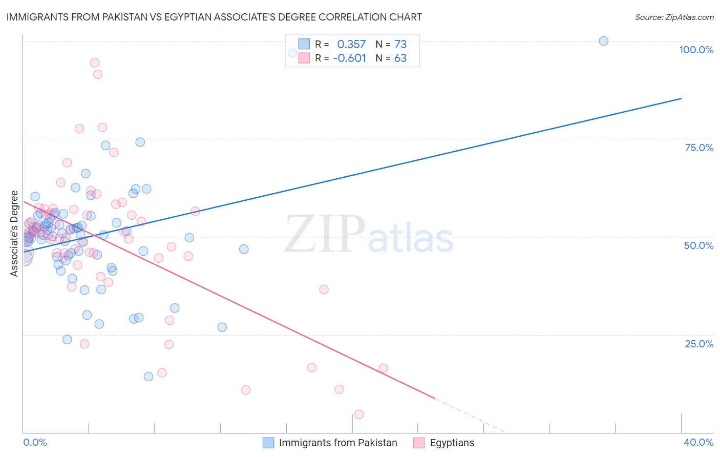 Immigrants from Pakistan vs Egyptian Associate's Degree