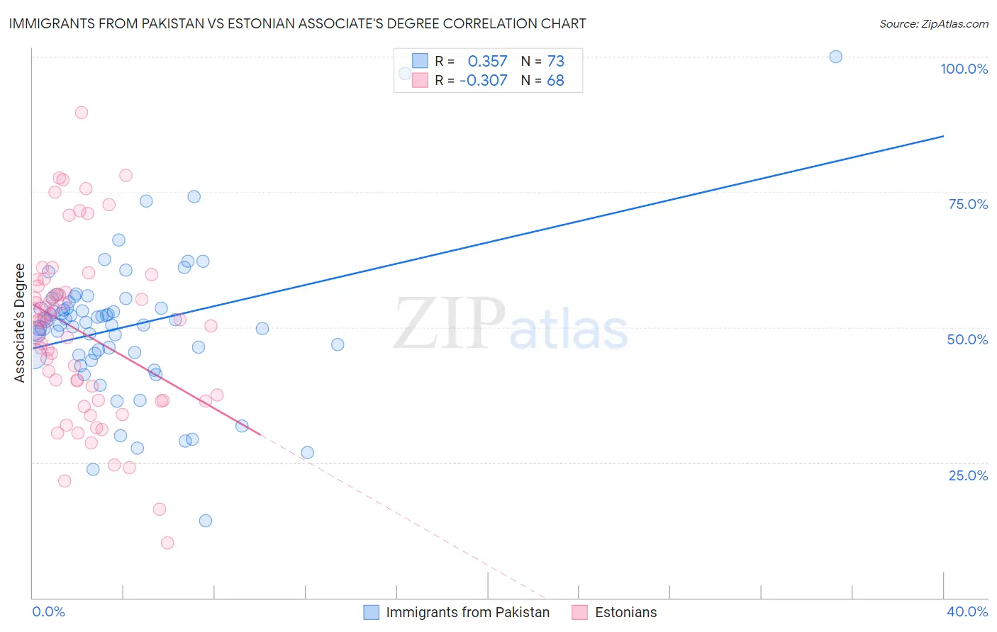 Immigrants from Pakistan vs Estonian Associate's Degree