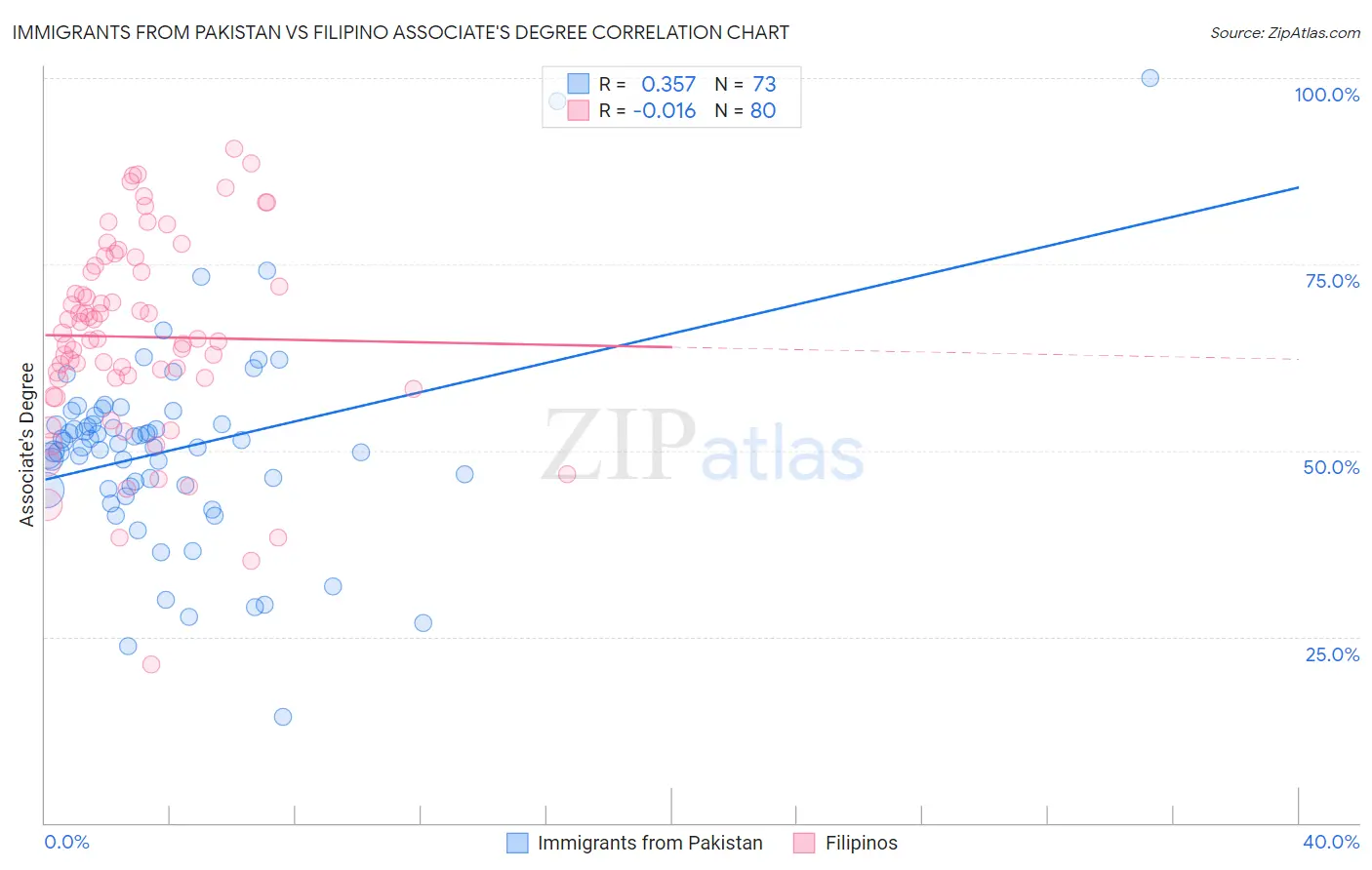 Immigrants from Pakistan vs Filipino Associate's Degree