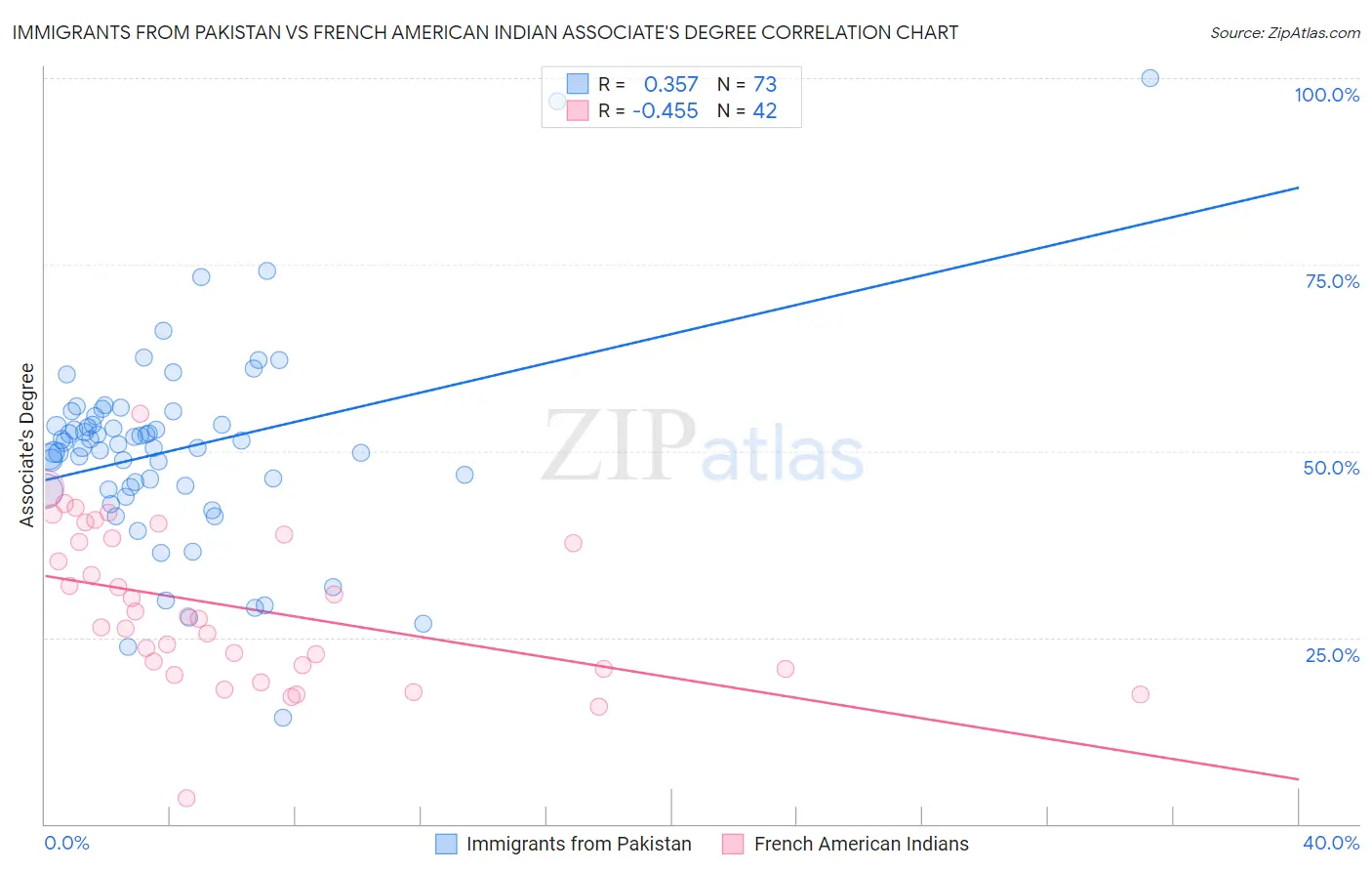 Immigrants from Pakistan vs French American Indian Associate's Degree