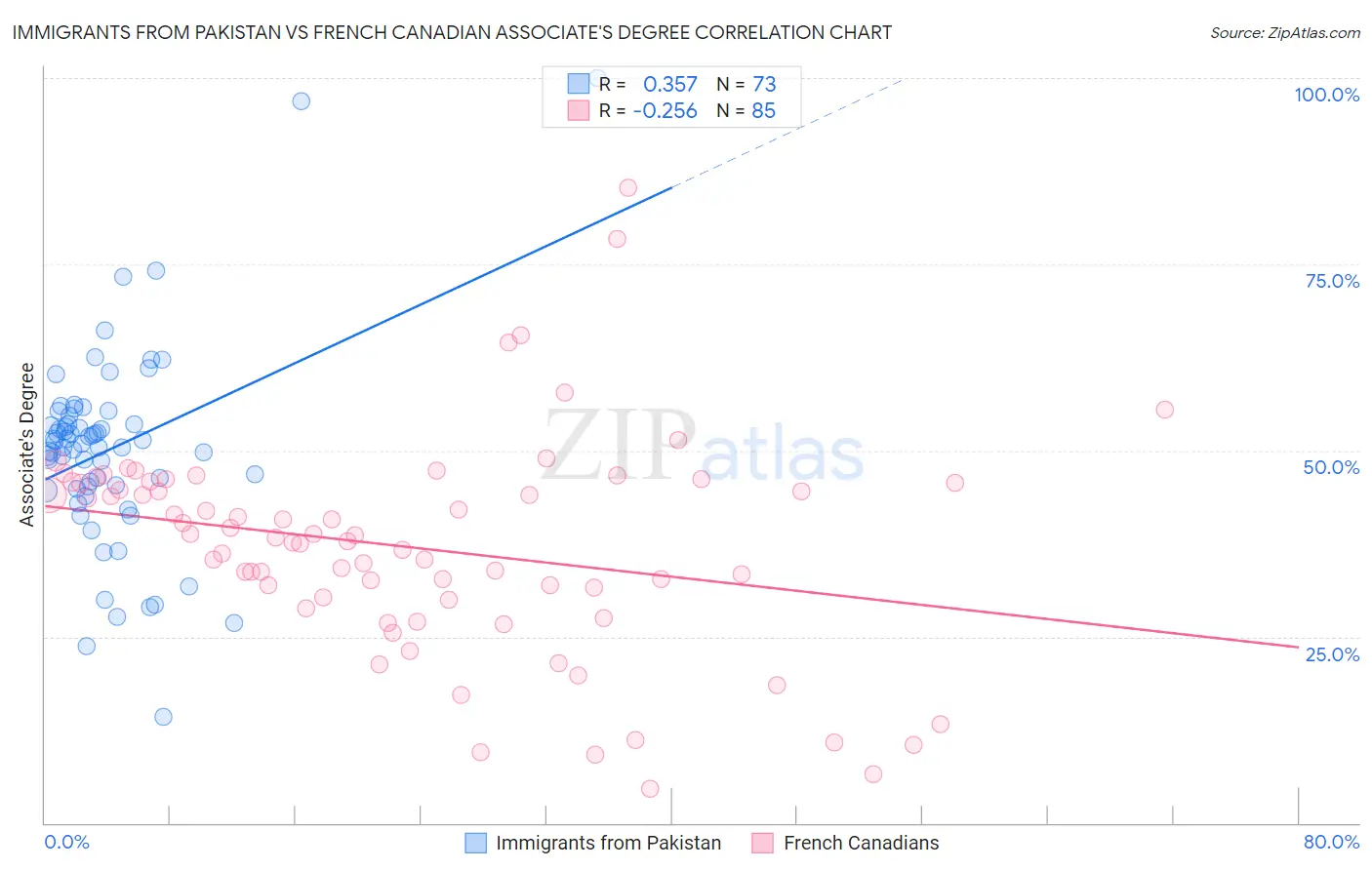 Immigrants from Pakistan vs French Canadian Associate's Degree