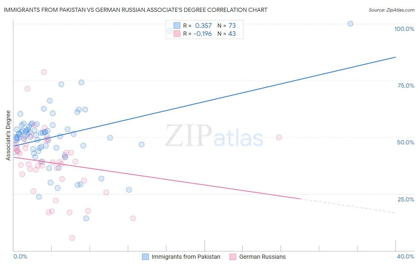 Immigrants from Pakistan vs German Russian Associate's Degree