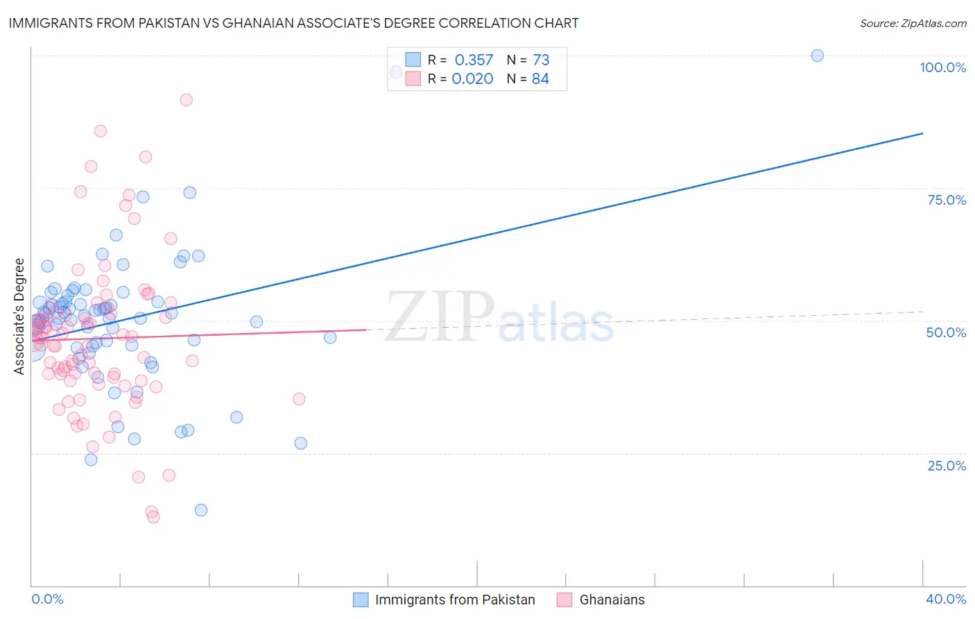 Immigrants from Pakistan vs Ghanaian Associate's Degree