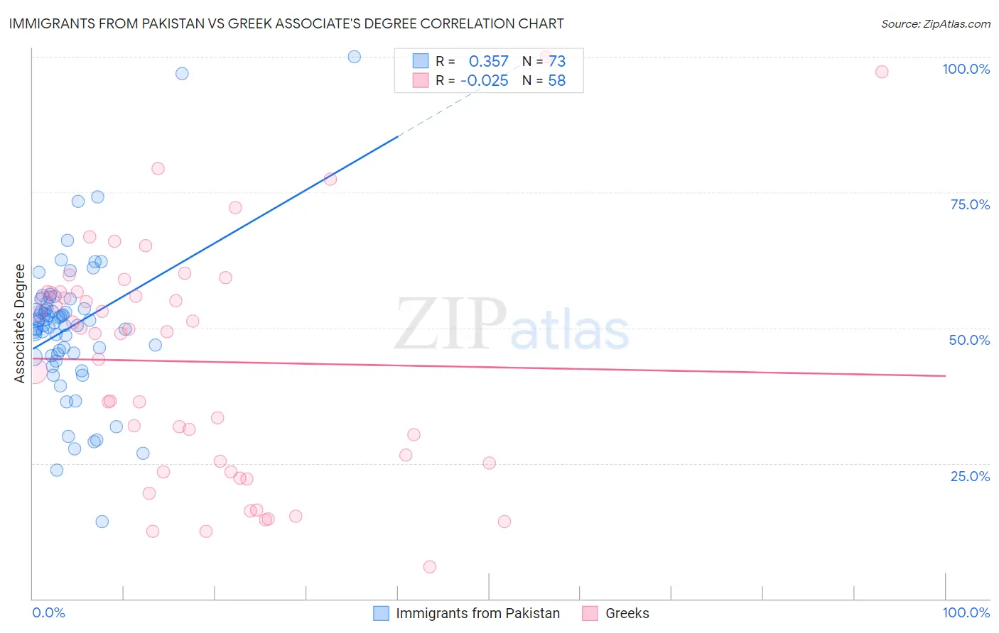 Immigrants from Pakistan vs Greek Associate's Degree