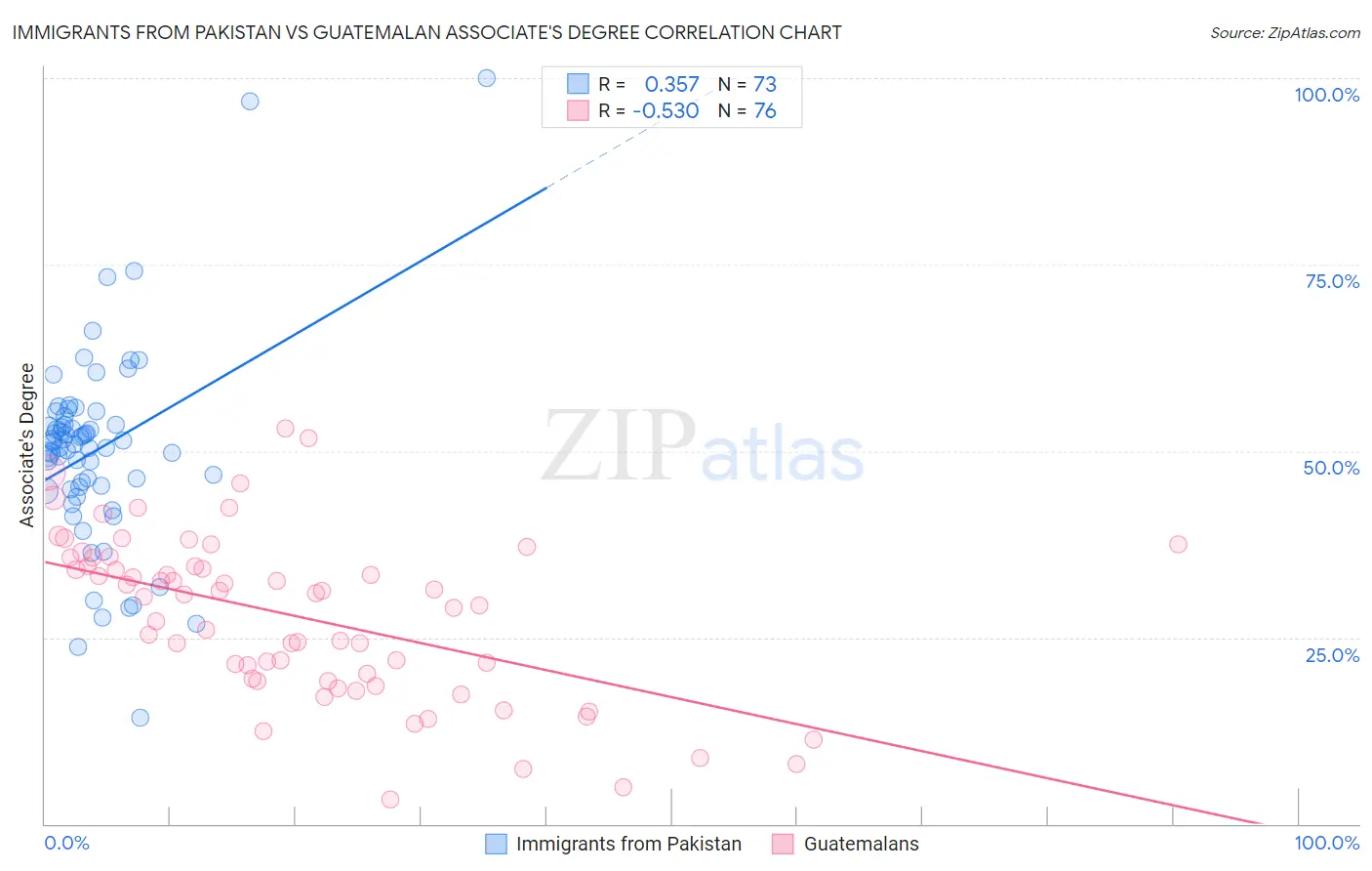 Immigrants from Pakistan vs Guatemalan Associate's Degree