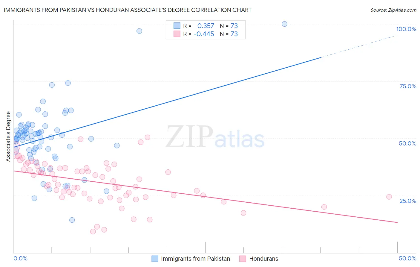 Immigrants from Pakistan vs Honduran Associate's Degree