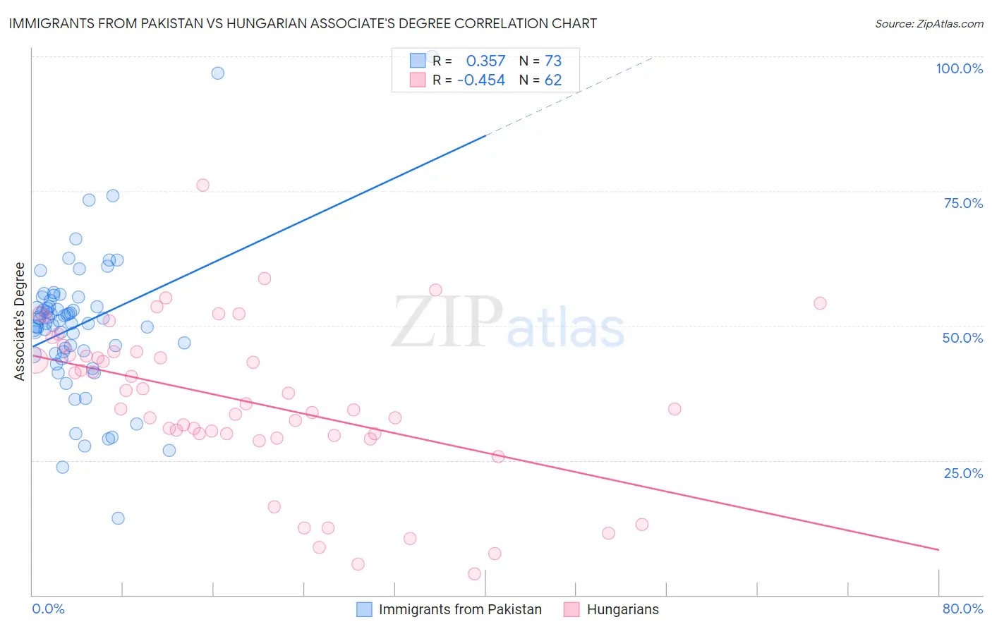 Immigrants from Pakistan vs Hungarian Associate's Degree