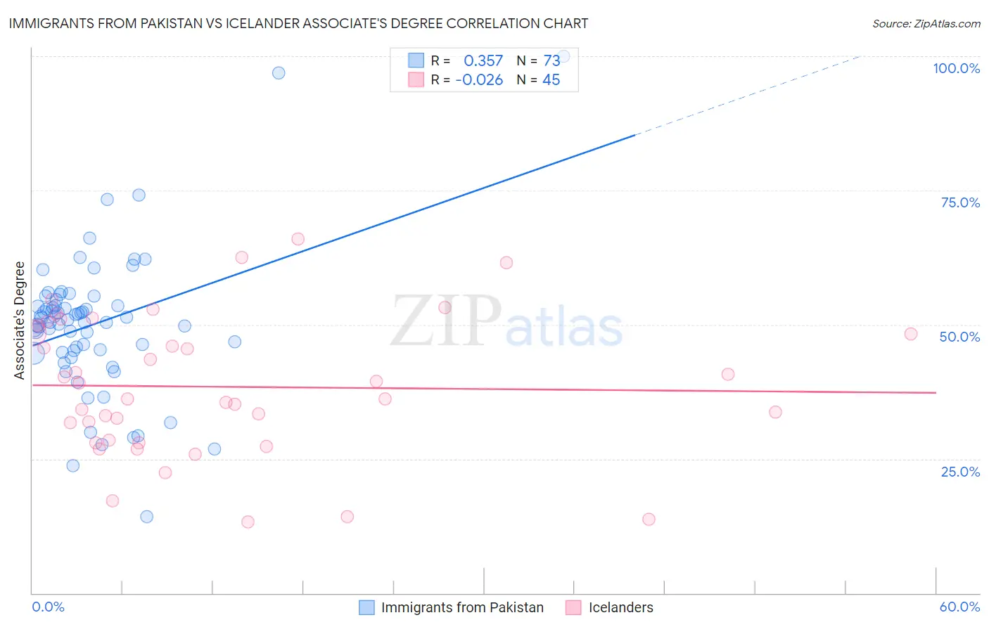 Immigrants from Pakistan vs Icelander Associate's Degree