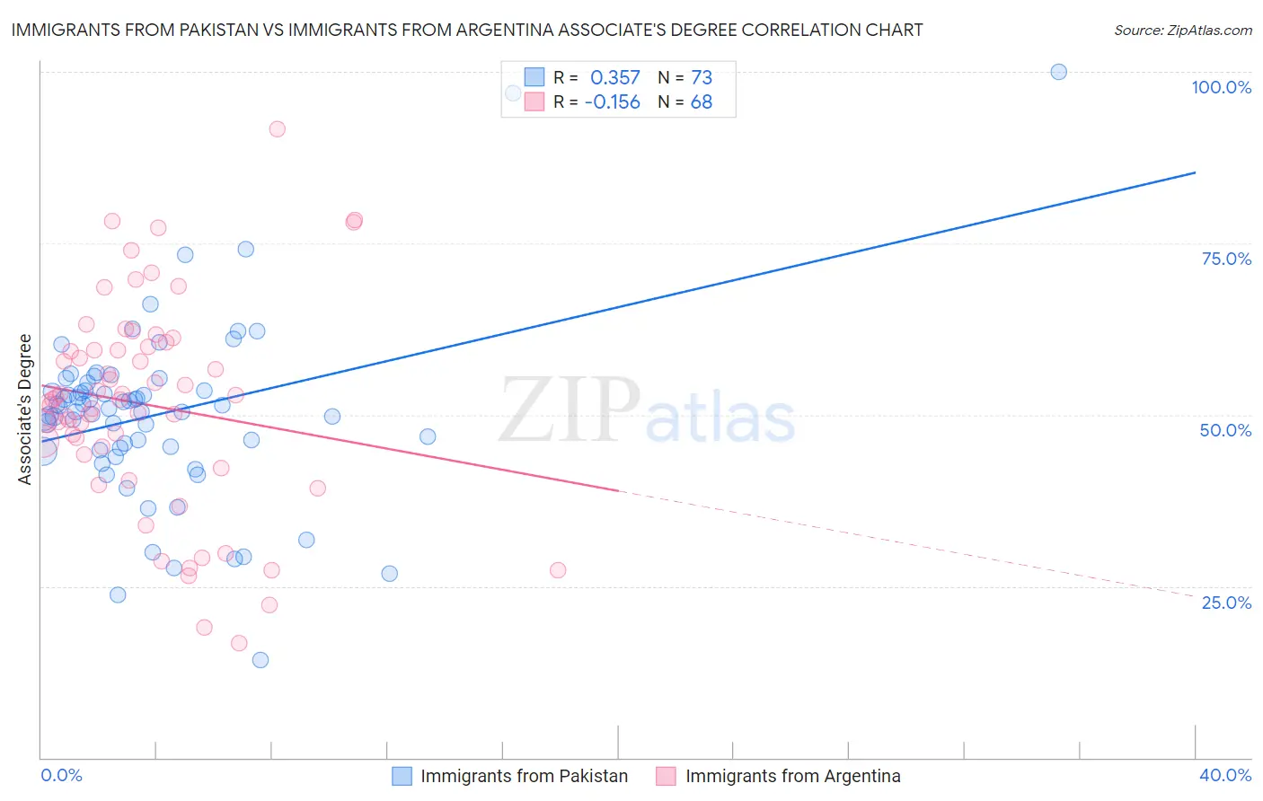 Immigrants from Pakistan vs Immigrants from Argentina Associate's Degree
