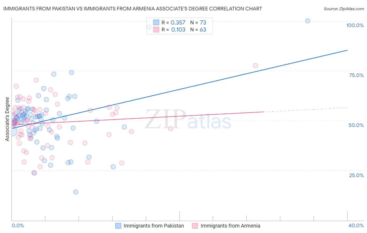 Immigrants from Pakistan vs Immigrants from Armenia Associate's Degree