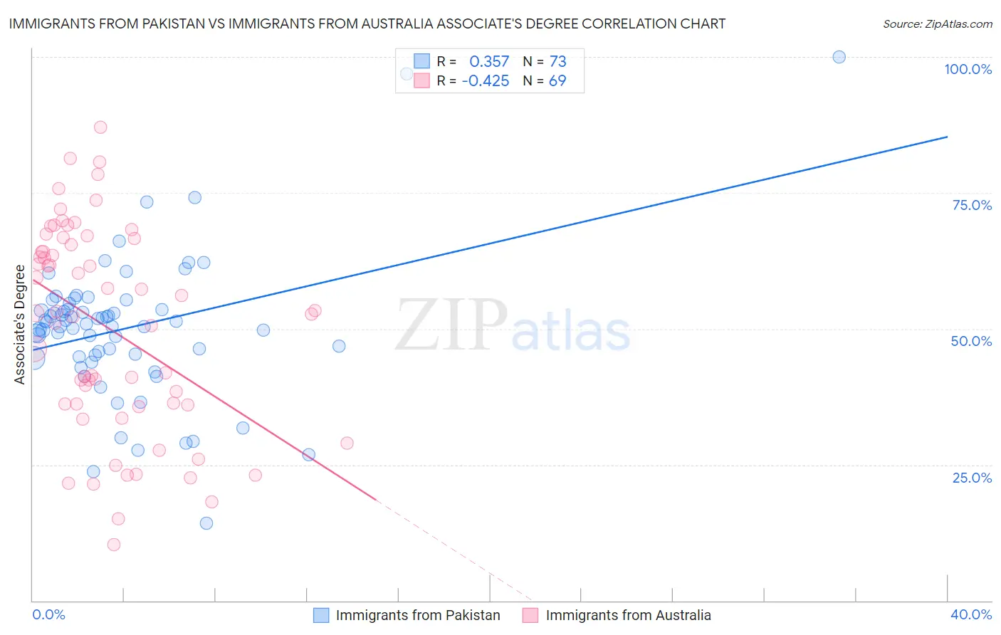 Immigrants from Pakistan vs Immigrants from Australia Associate's Degree