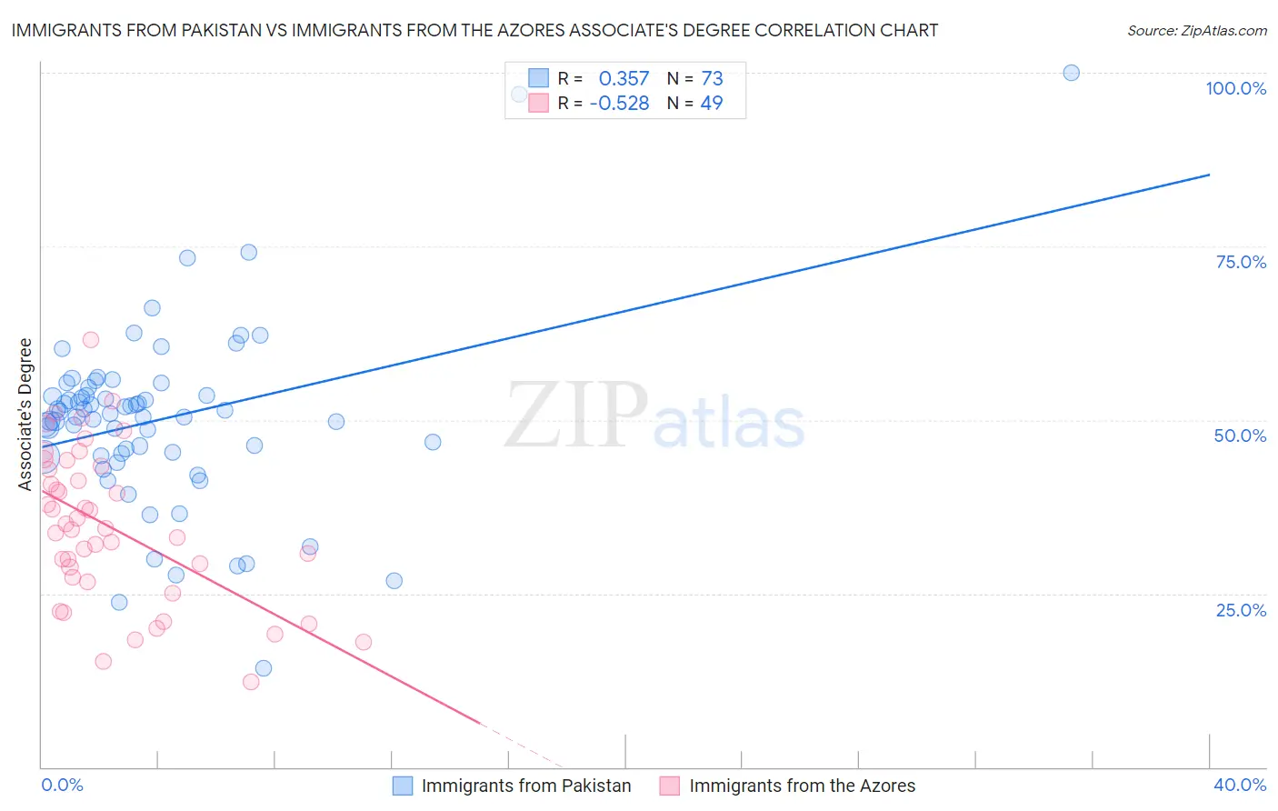 Immigrants from Pakistan vs Immigrants from the Azores Associate's Degree