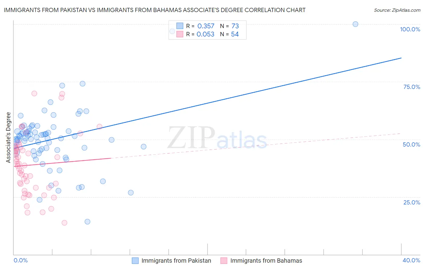 Immigrants from Pakistan vs Immigrants from Bahamas Associate's Degree